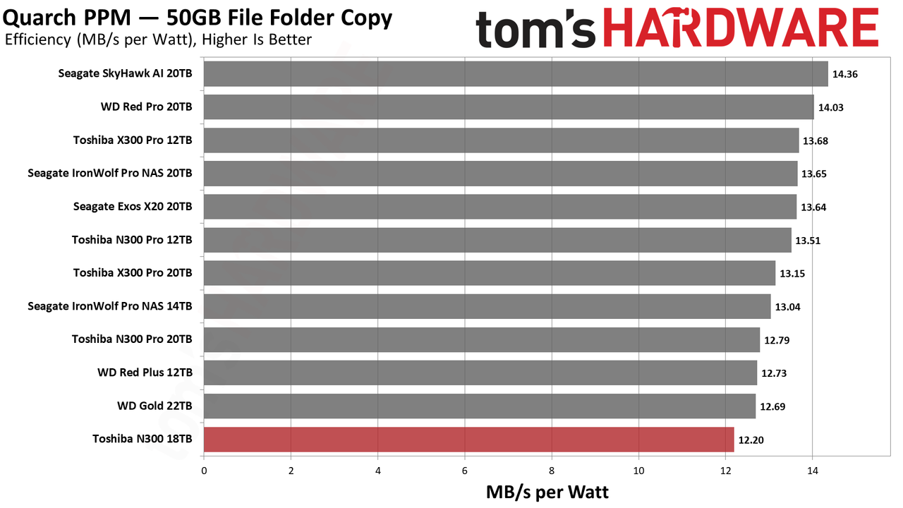 Toshiba N300 18TB HDD