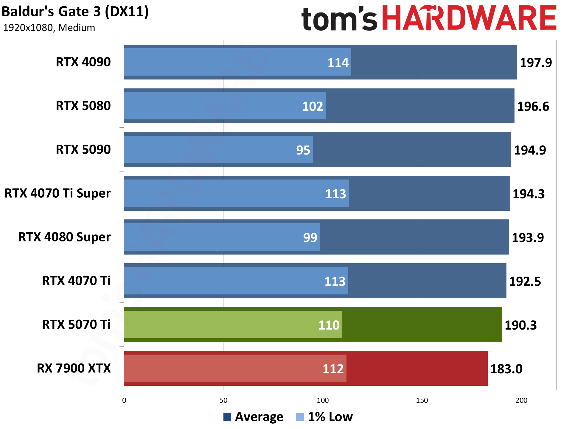 Nvidia GeForce RTX 5070 Ti / Asus RTX 5070 Ti Prime performance charts.