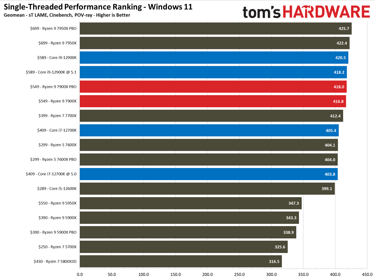 Ryzen 9 7900X