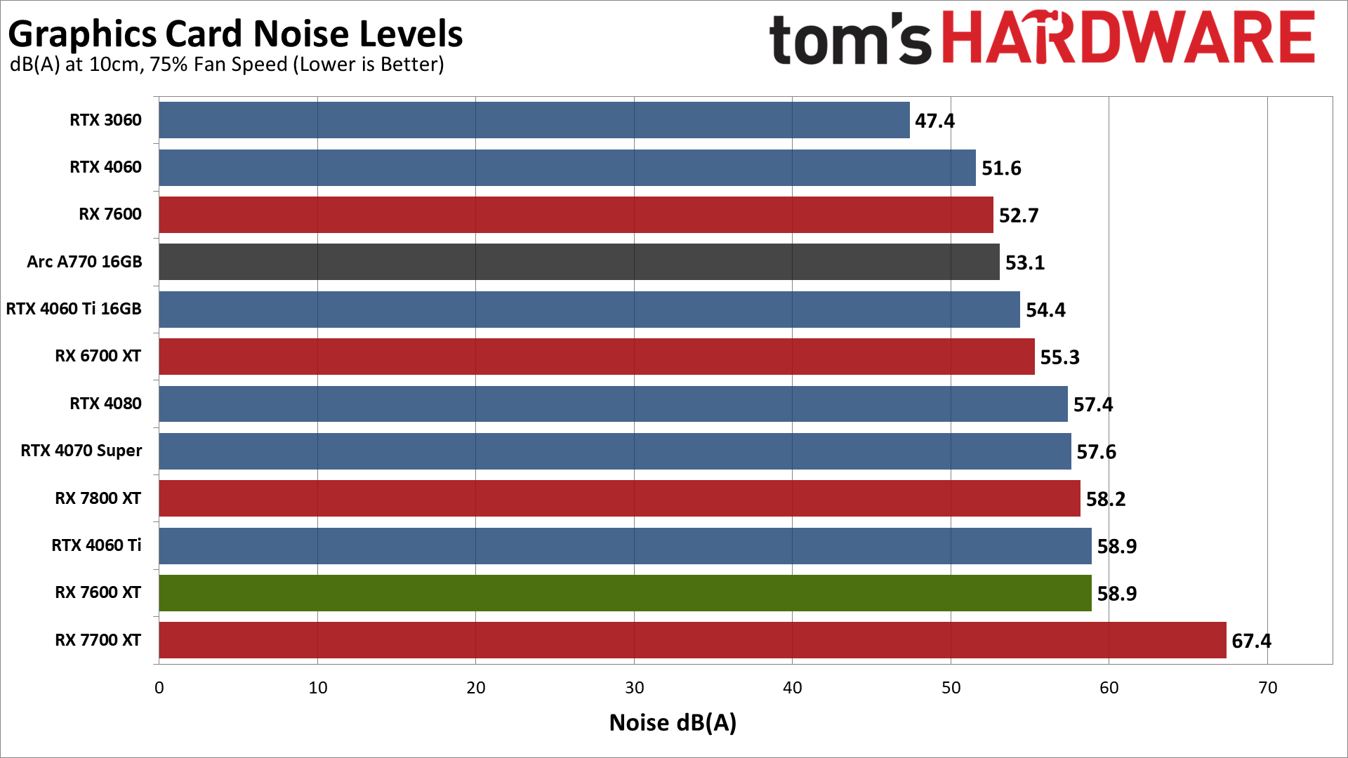 AMD Radeon RX 7600 XT charts