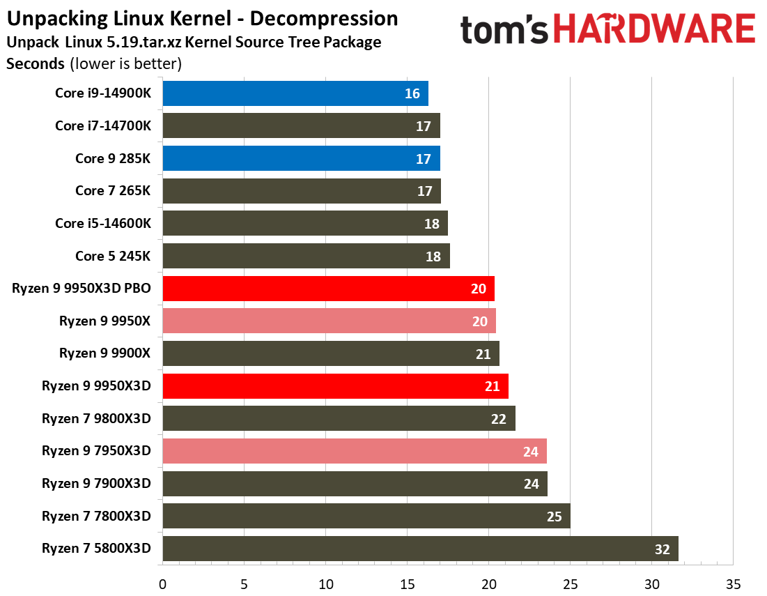 AMD Ryzen 9 9950X3D
