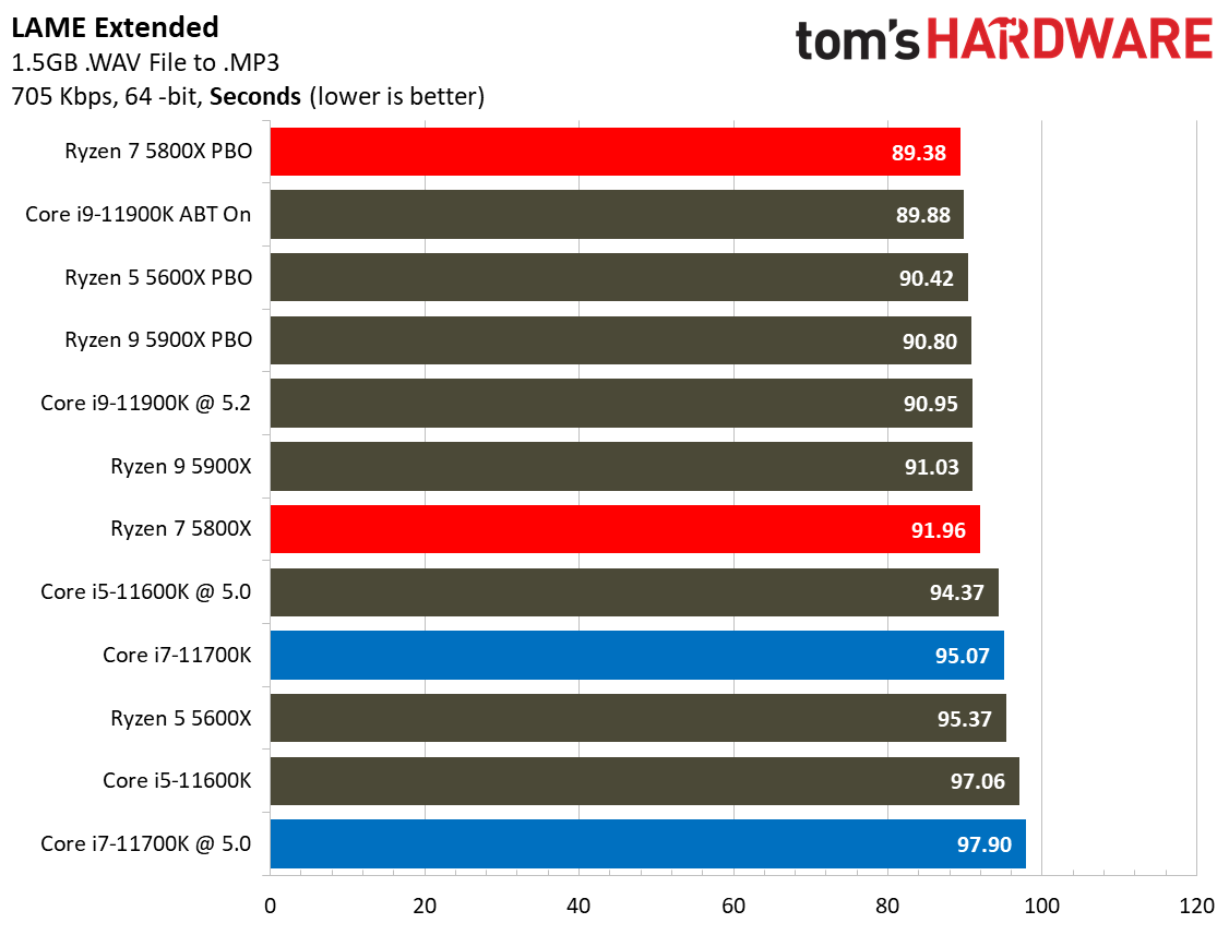AMD Ryzen 7 5800X vs Intel Core i7-11700K: 8-Core Faceoff | Tom's