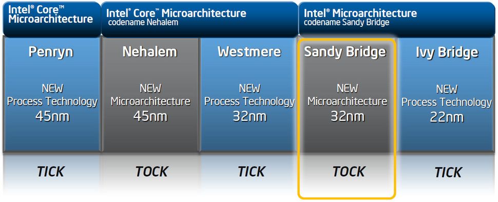 Архитектура sandy bridge