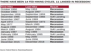 recession results of fed hiking cycles since 1950