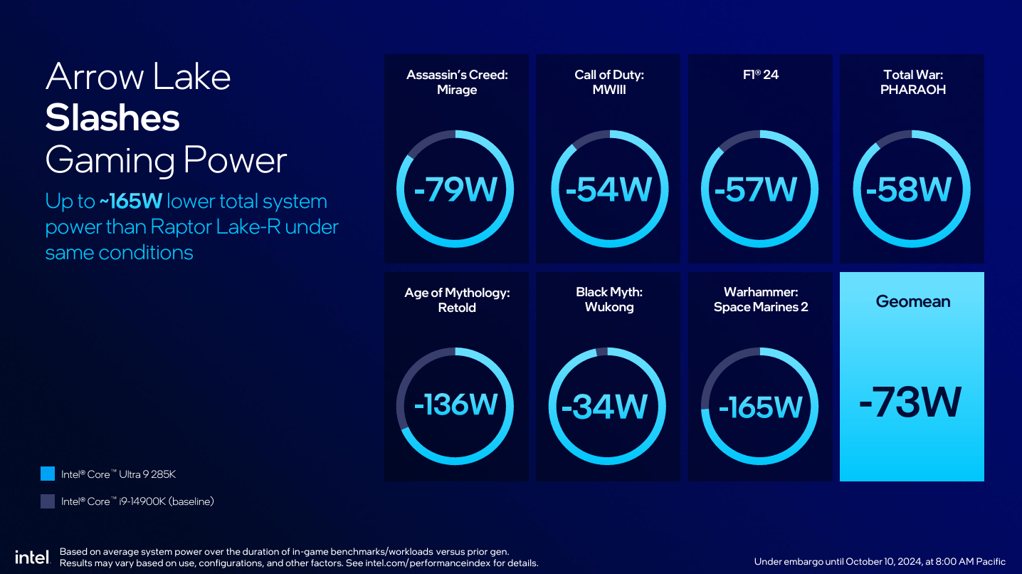 Процессоры Intel Core Ultra 200S для настольных ПК обеспечивают «одно из самых больших снижений энергопотребления, которые Intel наблюдала за последнее время», но в некоторых играх они могут не дотягивать до 14900K.