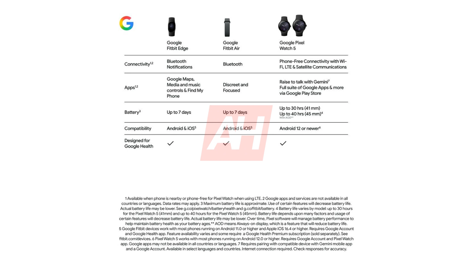 Google Fitbit Edge