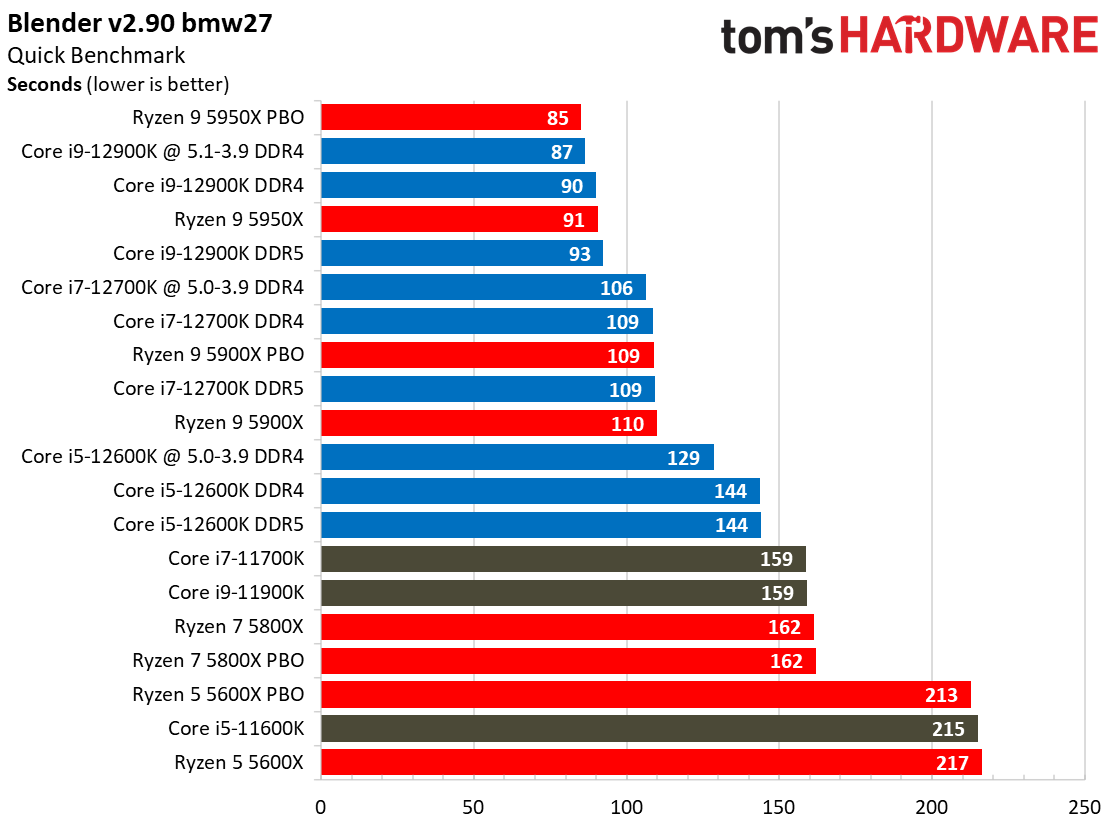 Core i7-12700K Rendering Benchmarks