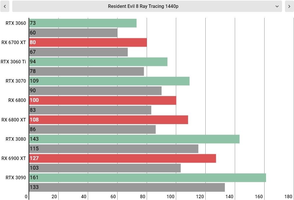 Resident Evil Village PC performance