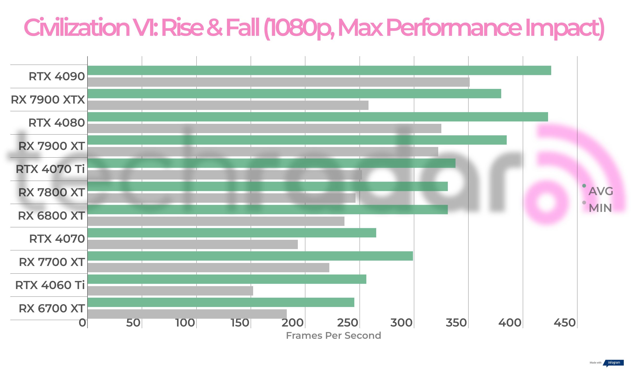 Benchmark results for the AMD Radeon RX 7700 XT