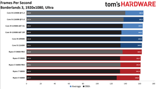 Core i9-11900K vs Ryzen 9 5900X Gaming