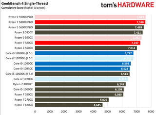 Ryzen 7 5800X Benchmarks