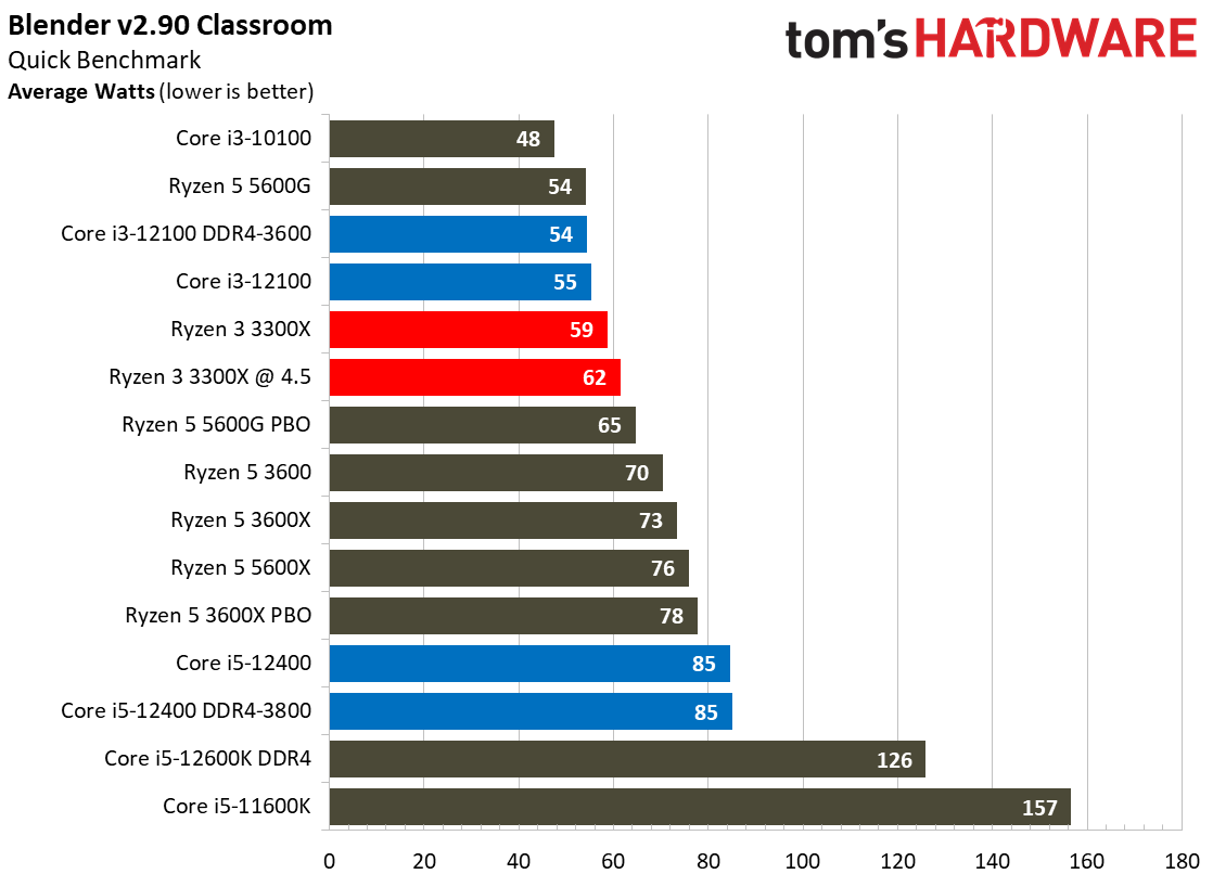 Core i3-12100 Power Consumption Efficiency