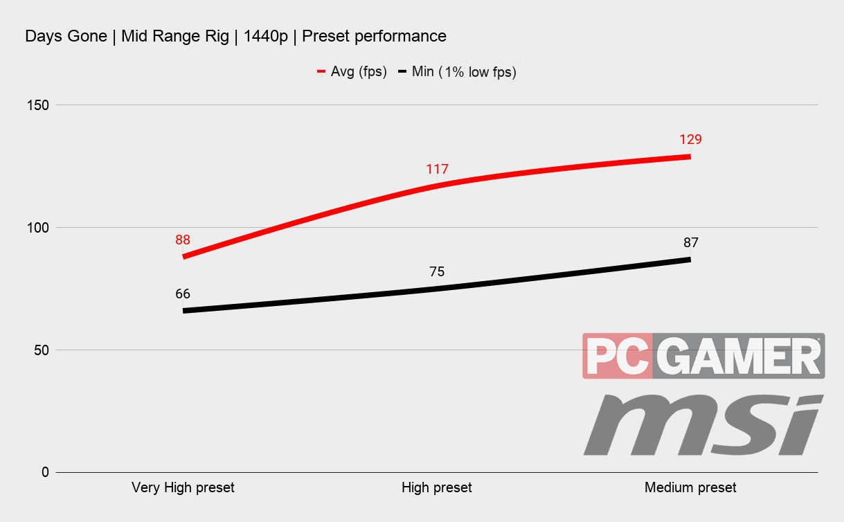 Days Gone benchmark performance graphs