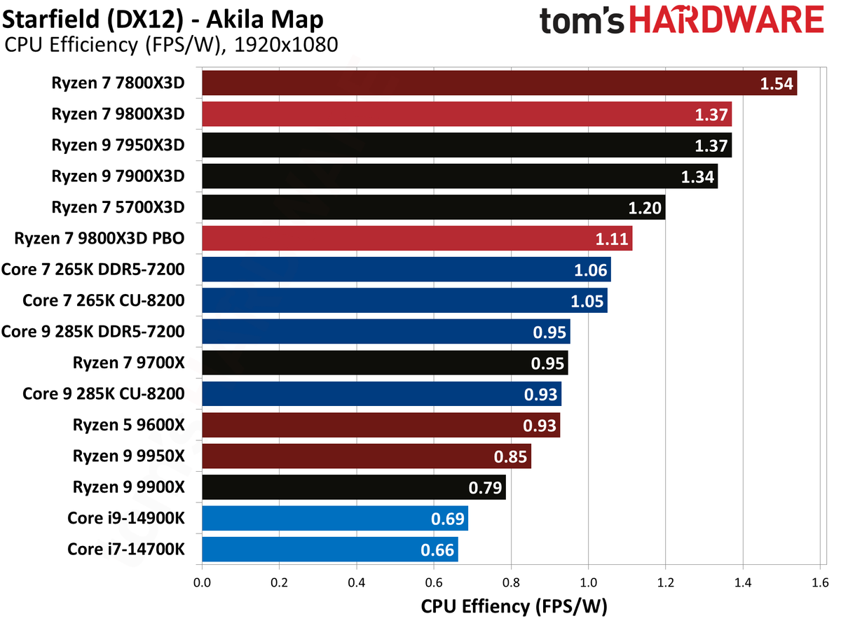 AMD Ryzen 7 9800X3D