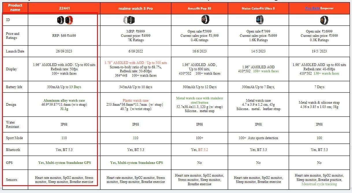 Nothing smartwatch spec sheet