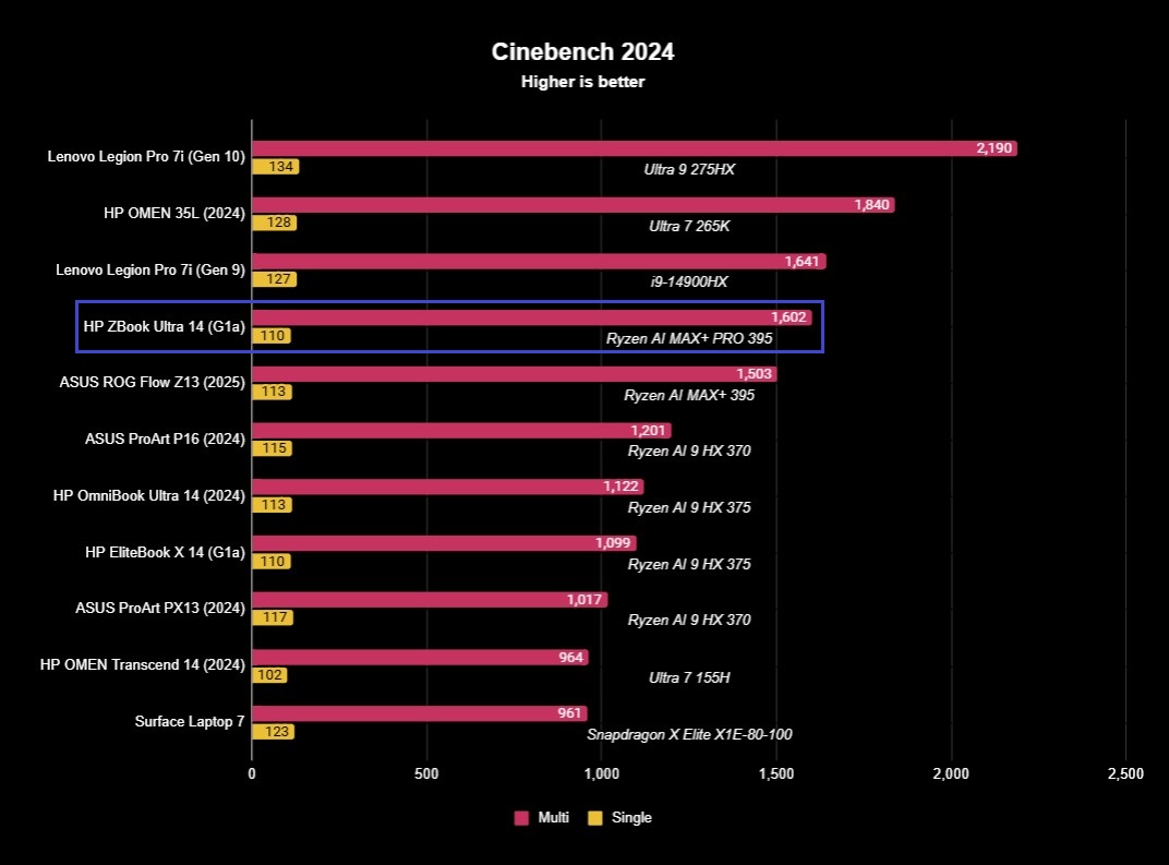 Benchmark results for the HP ZBook Ultra 14 (G1a) laptop.