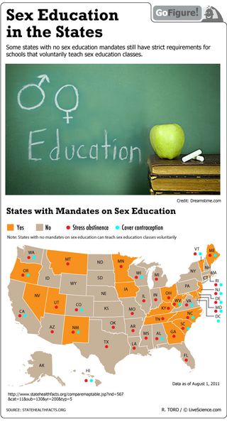 Today's GoFigure looks at which states link sex educaction to abstinence and contraception information.