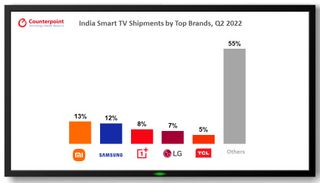 Xiaomi topped the Indian smart TV market