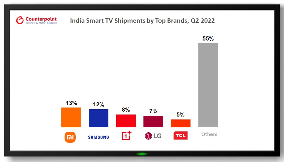 Xiaomi topped the Indian smart TV market
