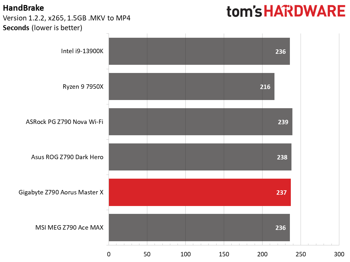 Gigabyte Z790 Aorus Master X