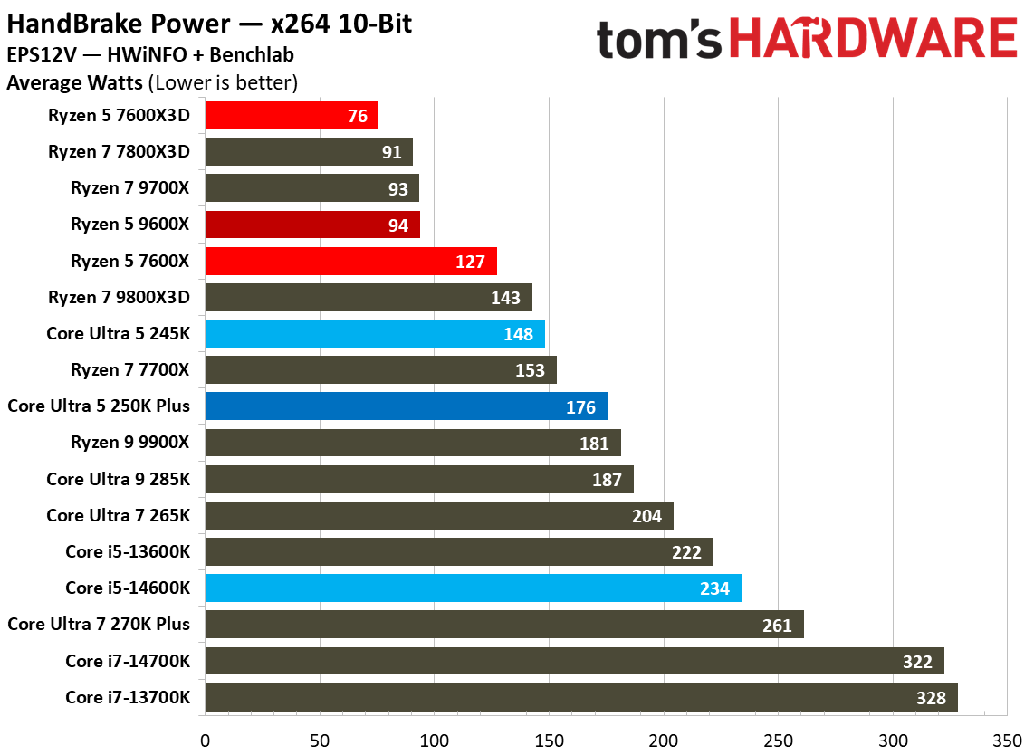 Intel Core Ultra 5 250K Plus