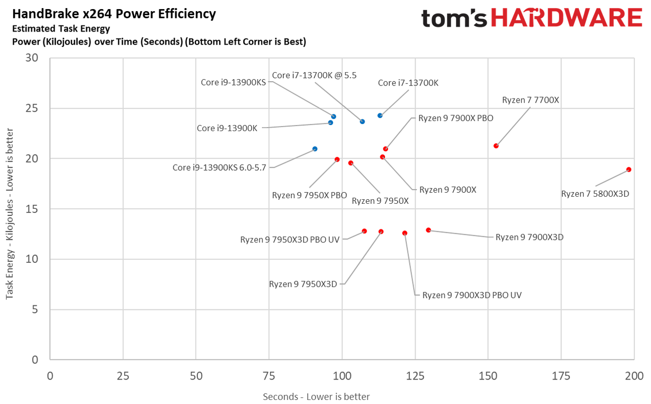 Ryzen 9 7900X3D