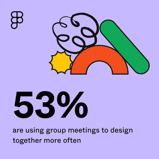 Figma stat about 53% of people working collaboratively during meetings