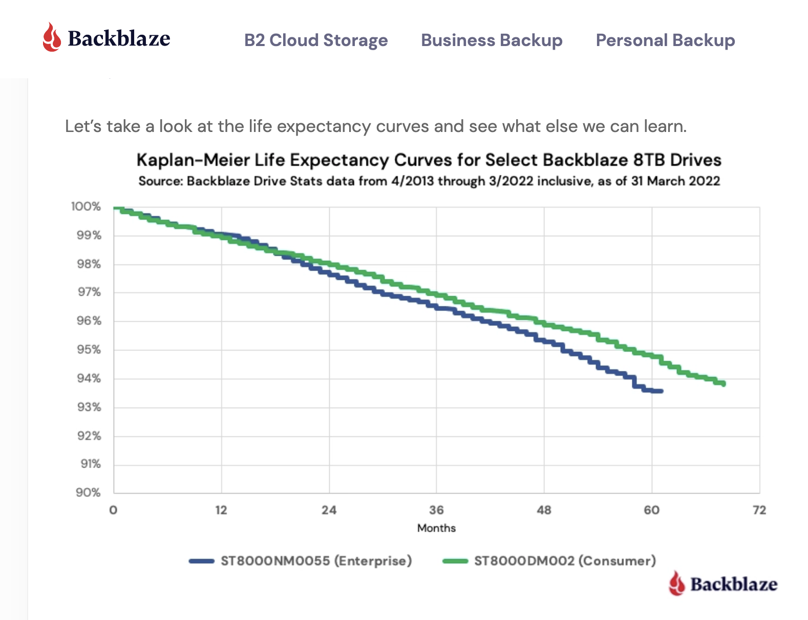 HDD life expectancy stats as provided by Backblaze