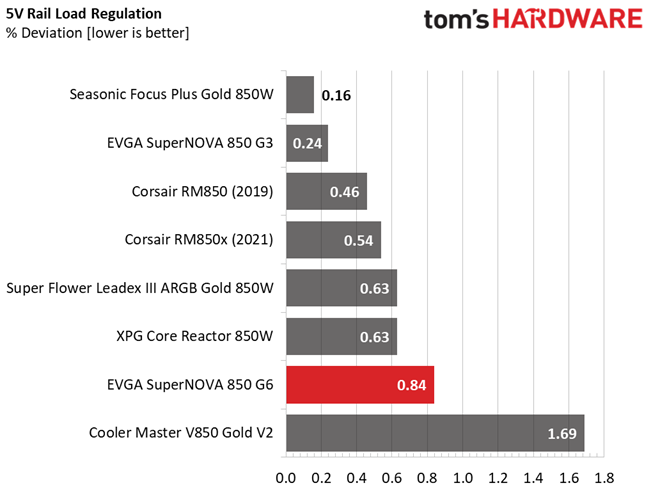 EVGA 850 G6
