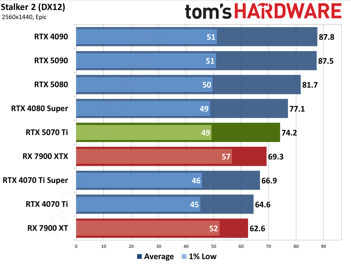 Nvidia GeForce RTX 5070 Ti / Asus RTX 5070 Ti Prime performance charts.