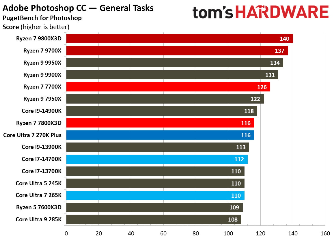 Intel Core Ultra 7 270K Plus