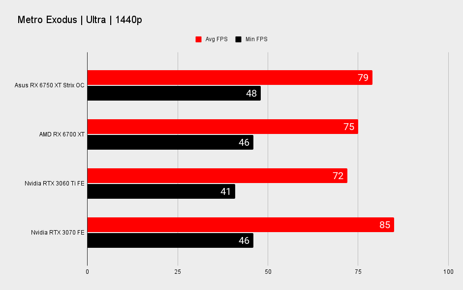 Asus Radeon RX 6750 XT Strix OC