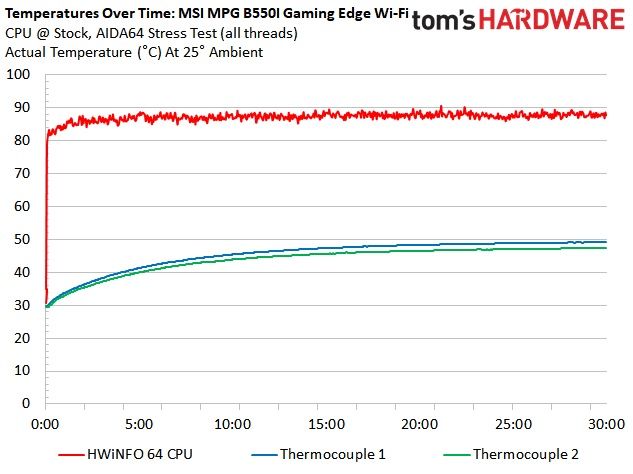 MSI MPG B550I Gaming Edge Wi-Fi