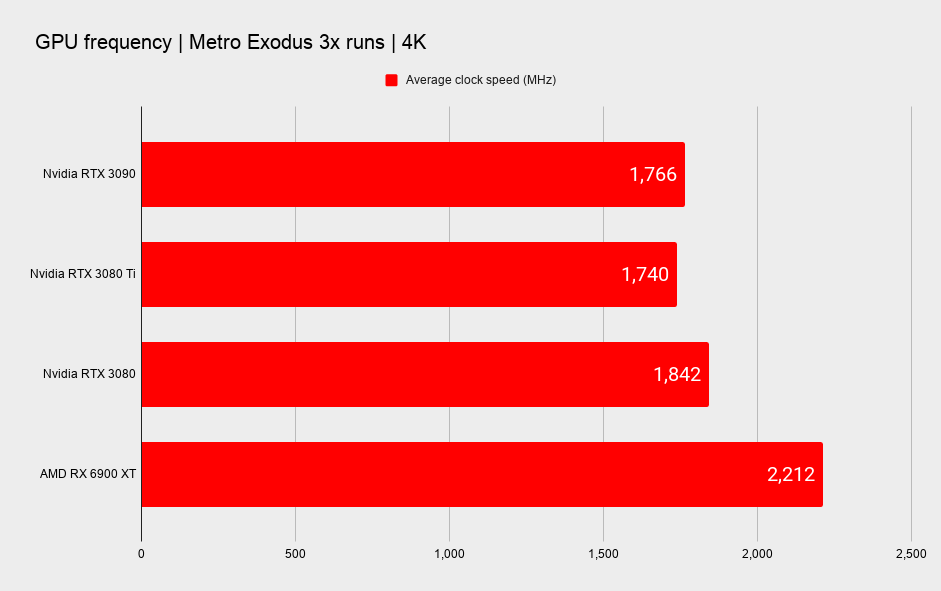 Nvidia RTX 3080 Ti performance vital graphs