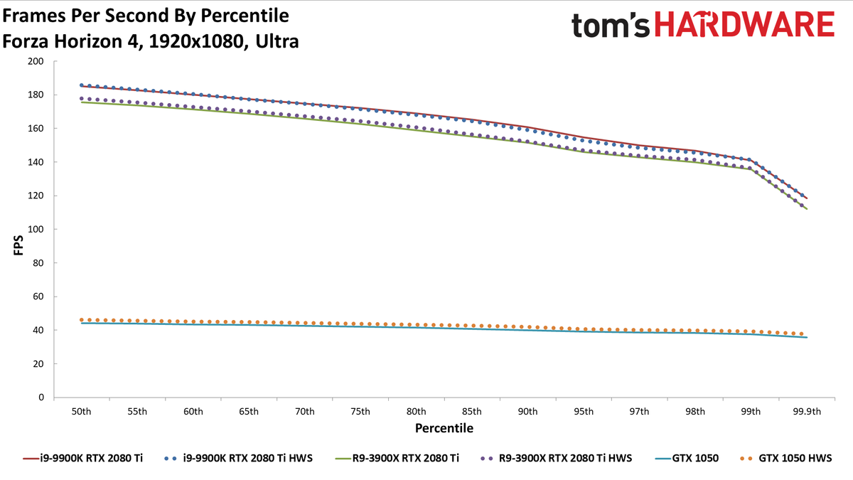 GPU hardware scheduling performance charts