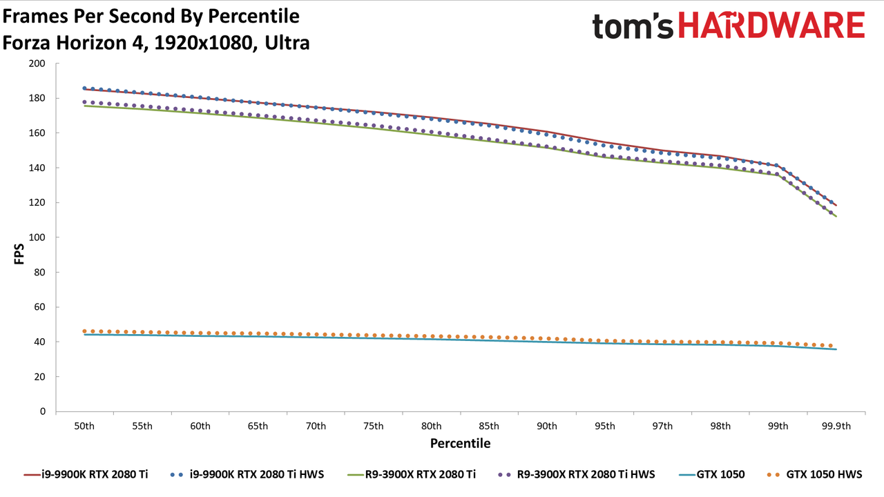 GPU hardware scheduling performance charts