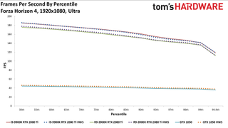GPU hardware scheduling performance charts