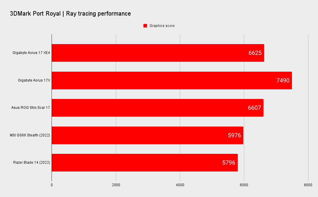 Gigabyte Aorus 17 XE4 benchmarks