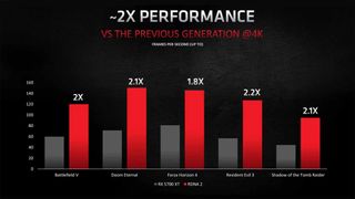AMD RDNA 2 performance