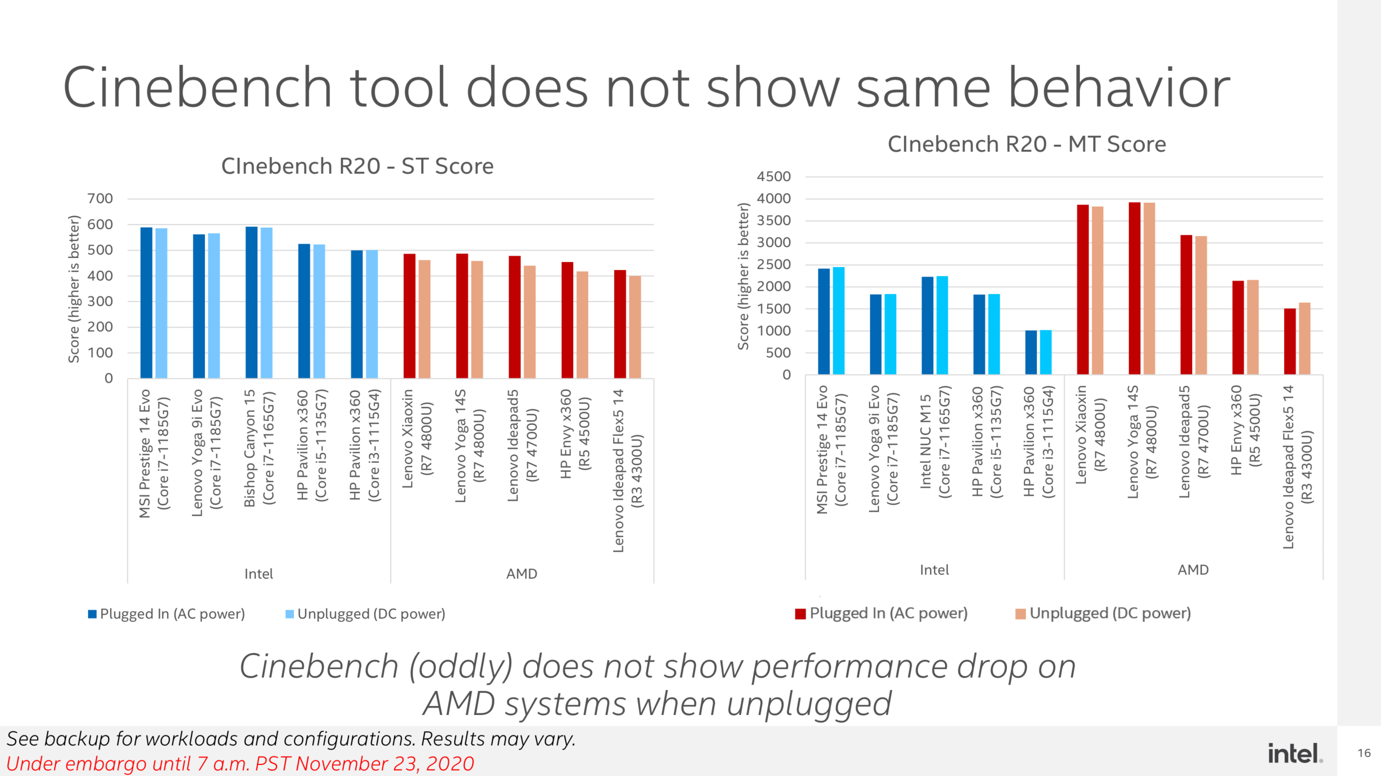 Charts showing Cinebench behavior.