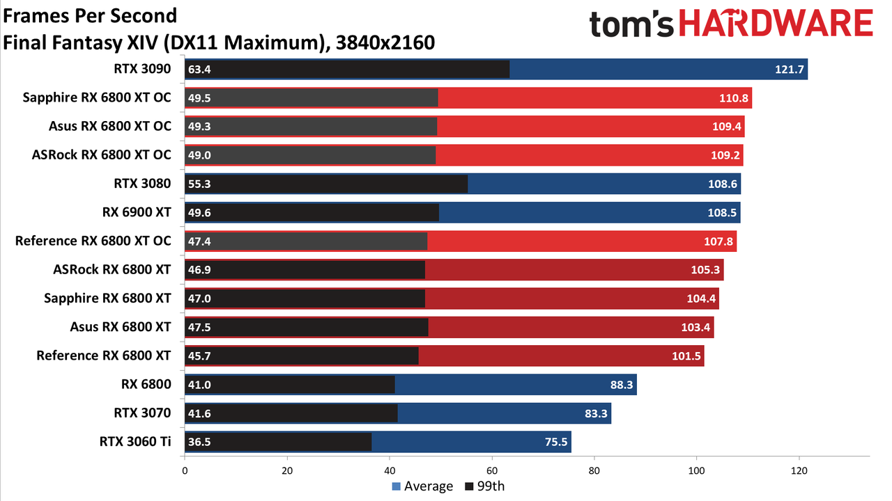 AMD Radeon RX 6800 XT Roundup