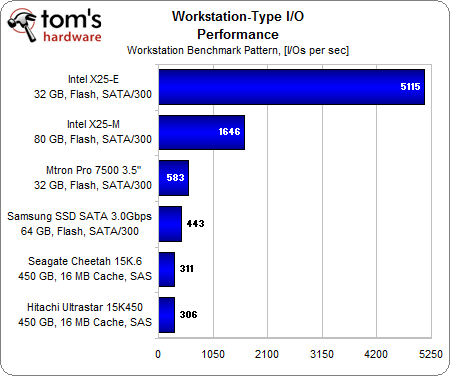 Workstation I/O Efficiency - Intel’s X25-E SSD Walks All Over The ...