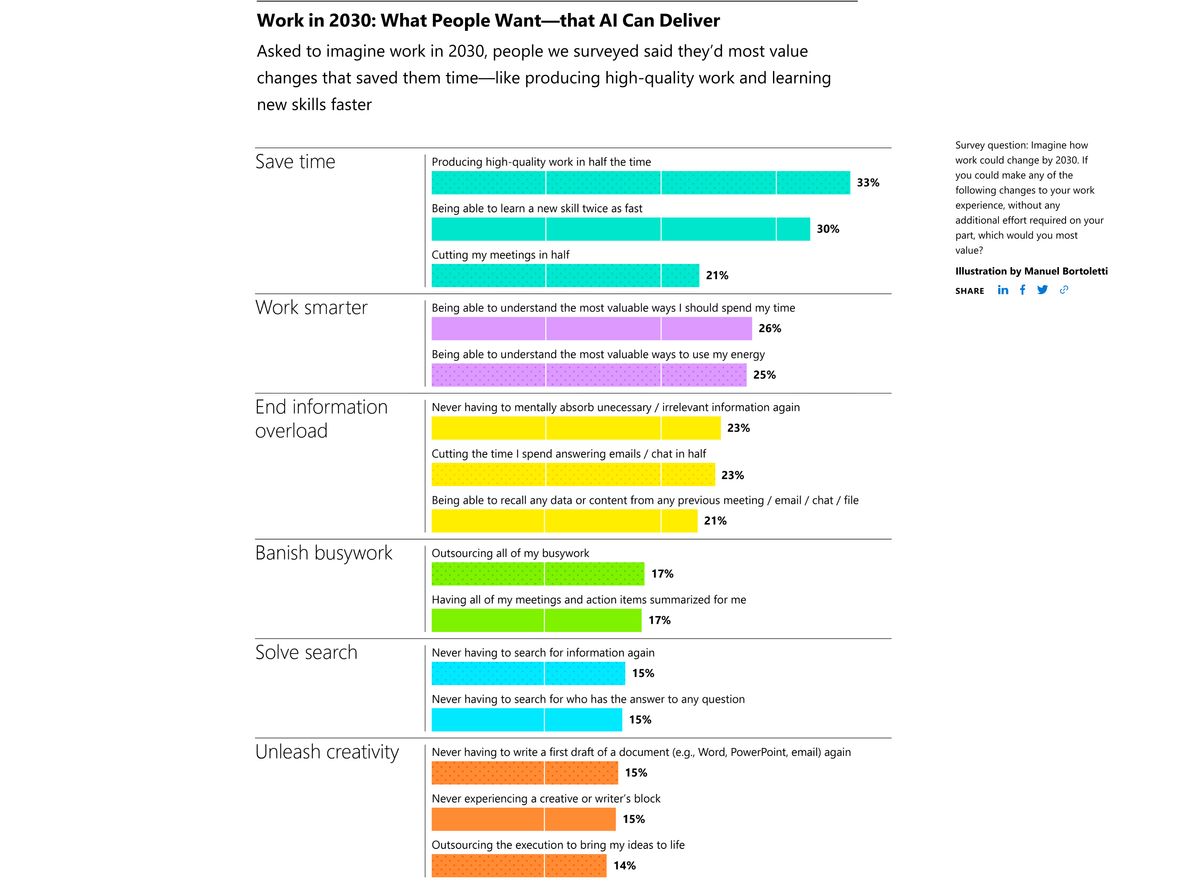 Data from Microsoft's 2023 Work Trend Index
