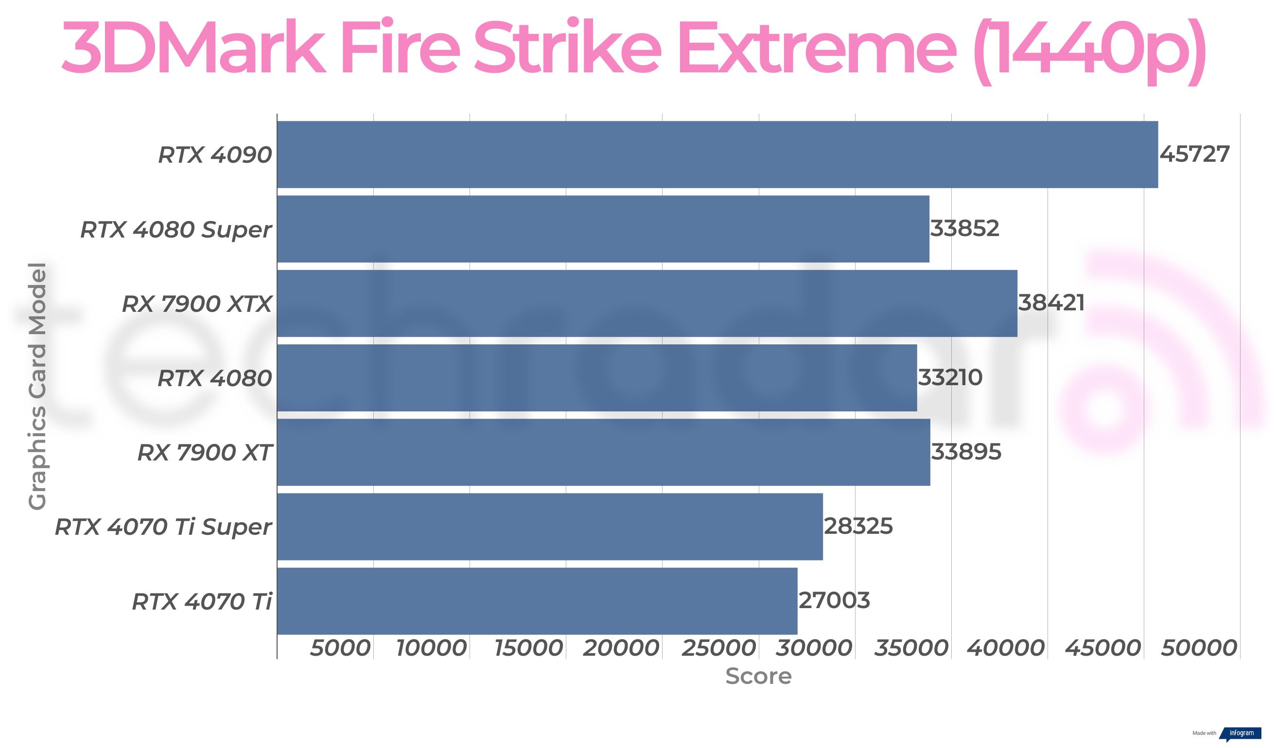 Synthetic benchmark results for the Nvidia GeForce RTX 4080 Super
