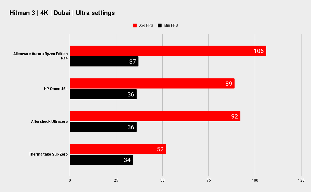 Alienware Aurora R14 Ryzen Edition benchmarks