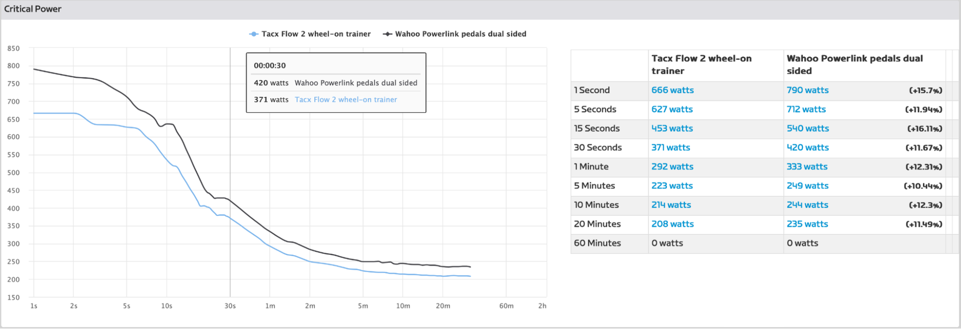 Image shows the critical power curve of the Tacx Flow wheel-on smart trainer compared to the Wahoo Powrlink pedals
