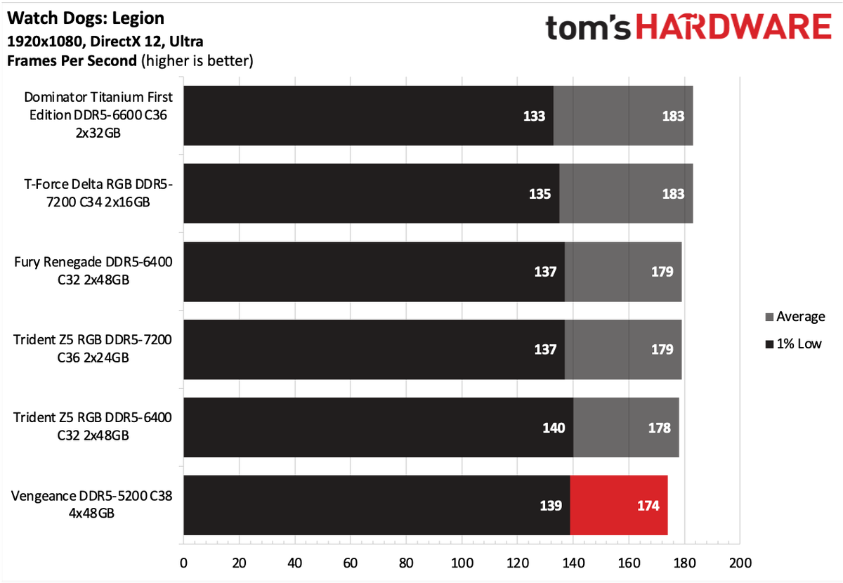 DDR5 Review