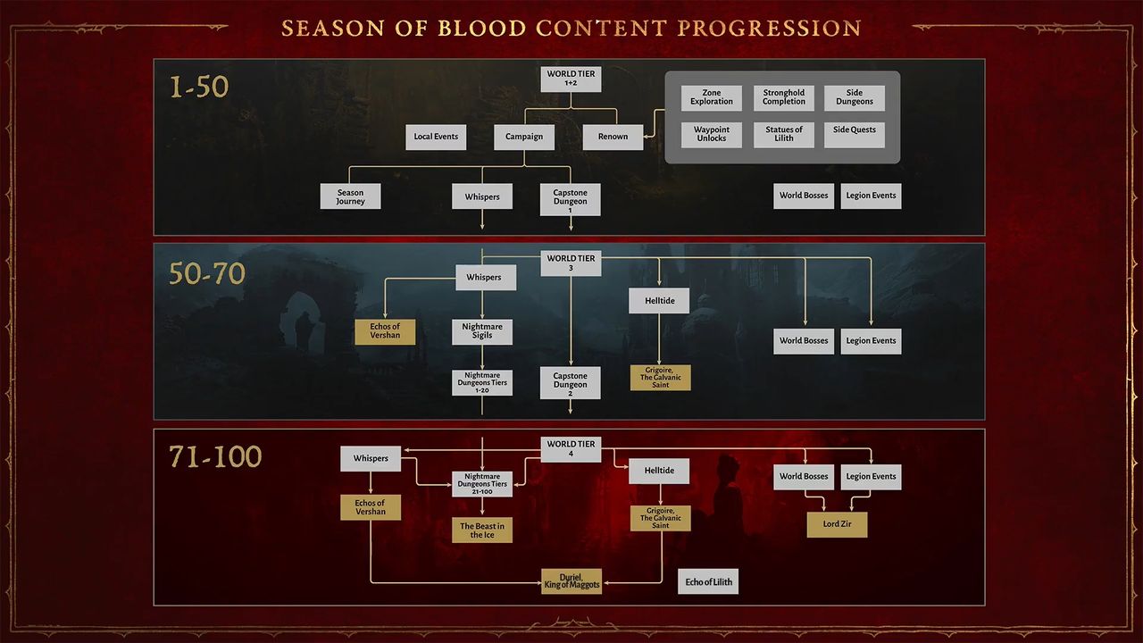 Diablo 4 Season 2 content roadmap