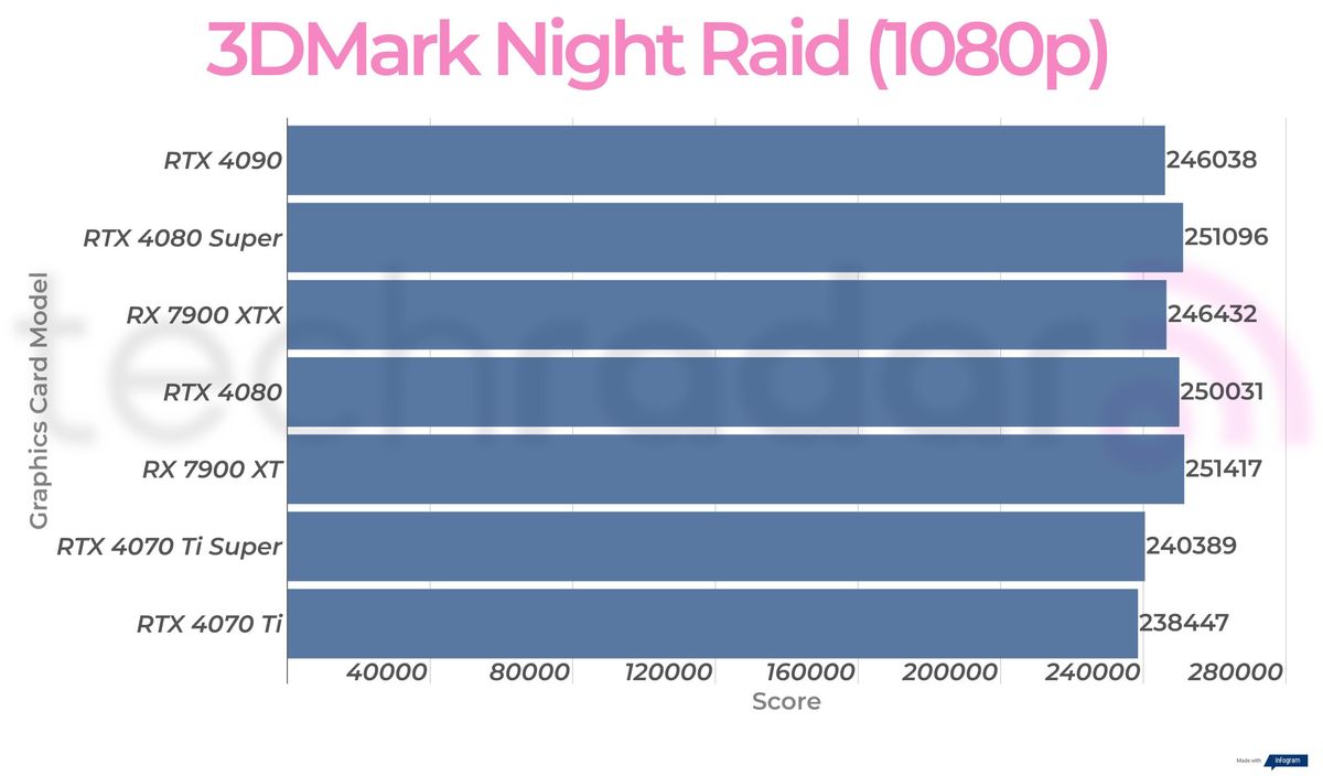 Synthetic benchmark results for the Nvidia GeForce RTX 4080 Super