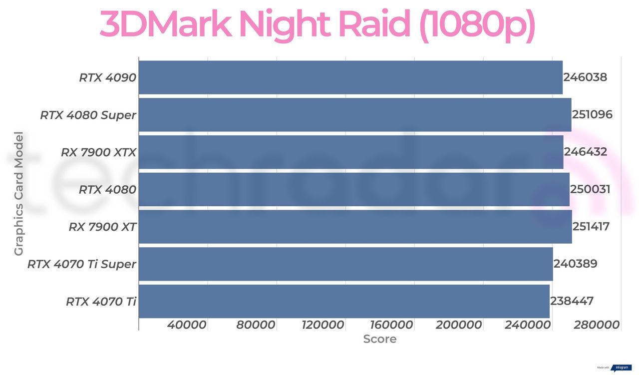Synthetic benchmark results for the Nvidia GeForce RTX 4080 Super